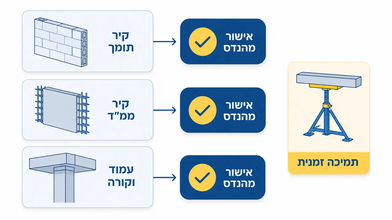 האם ניסור בטון יכול לפגוע בקונסטרוקציה של המבנה?