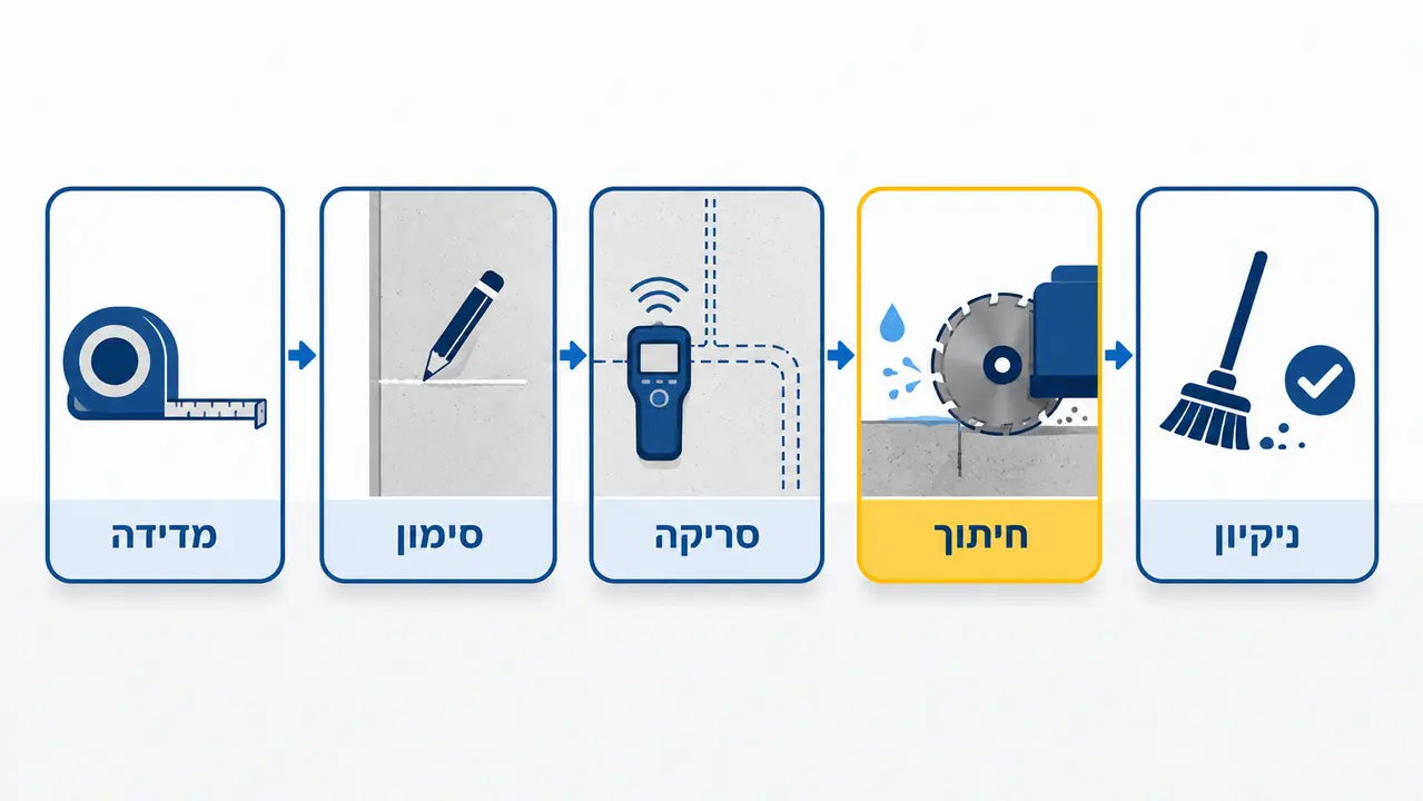 סדר העבודה שלנו, מהסימון ועד שהאתר נקי
