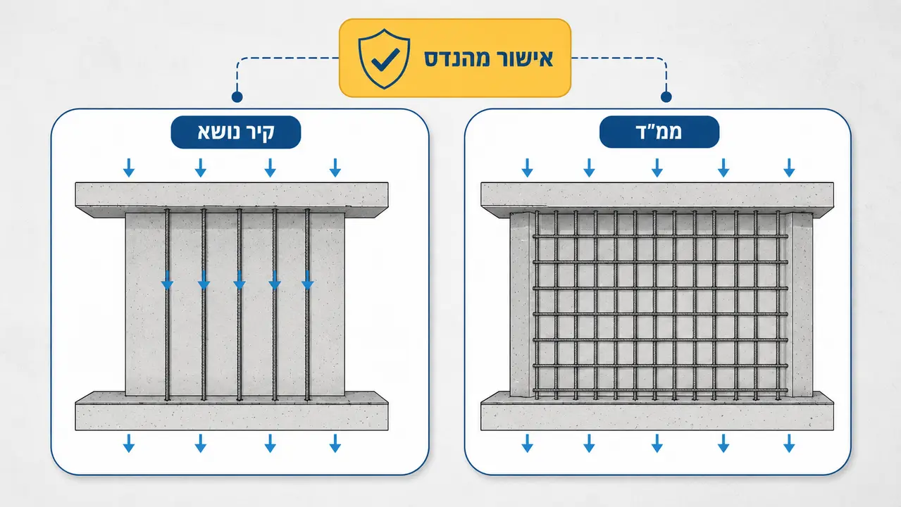 מתי חייבים אישור מהנדס, ומה מיוחד בממ"ד